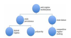 "Pathways of Post-Uprising States" according to Ray Hinnebusch's article in the most recent issue of the journal Democratization.