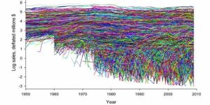 Sizes of some 30,000 companies traded publicly on US markets from 1950-2009, measured by their sales (controlling for inflation and GDP growth). The relatively rapid growth of smaller companies near the beginnings of their lifespans account for the ragged lower portion of the chart, as well as the relatively steep initial sales increases. As companies reach maturity, their sales tend to level off. Credit: Marcus Hamilton and Madeleine Daepp